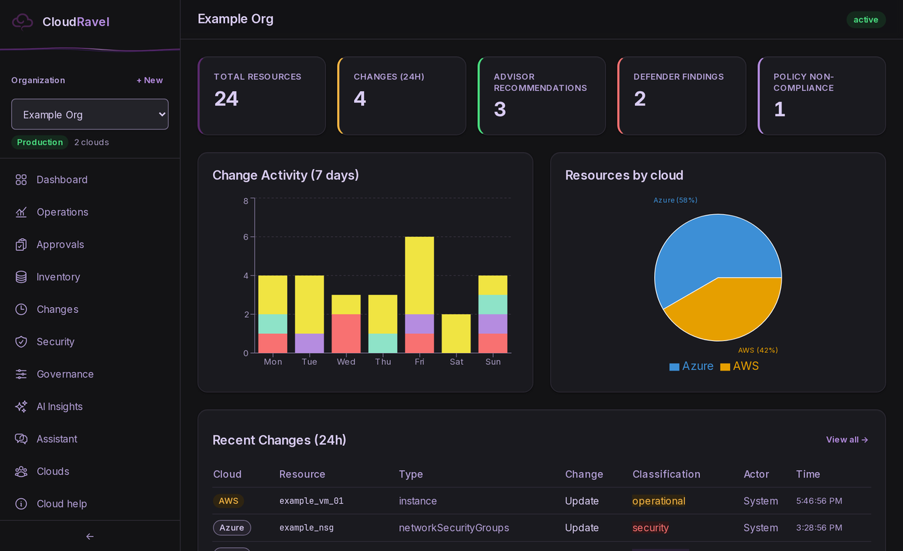 CloudRavel Dashboard with example data. The sidebar shows AI Insights and Cloud help.